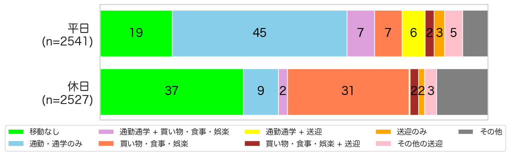 子育て家庭の大人の1日の活動パターン