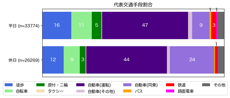交通手段分担率