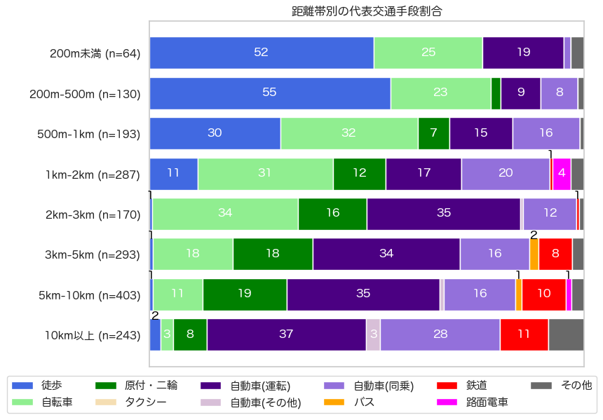 若年層の距離別の交通手段分担率