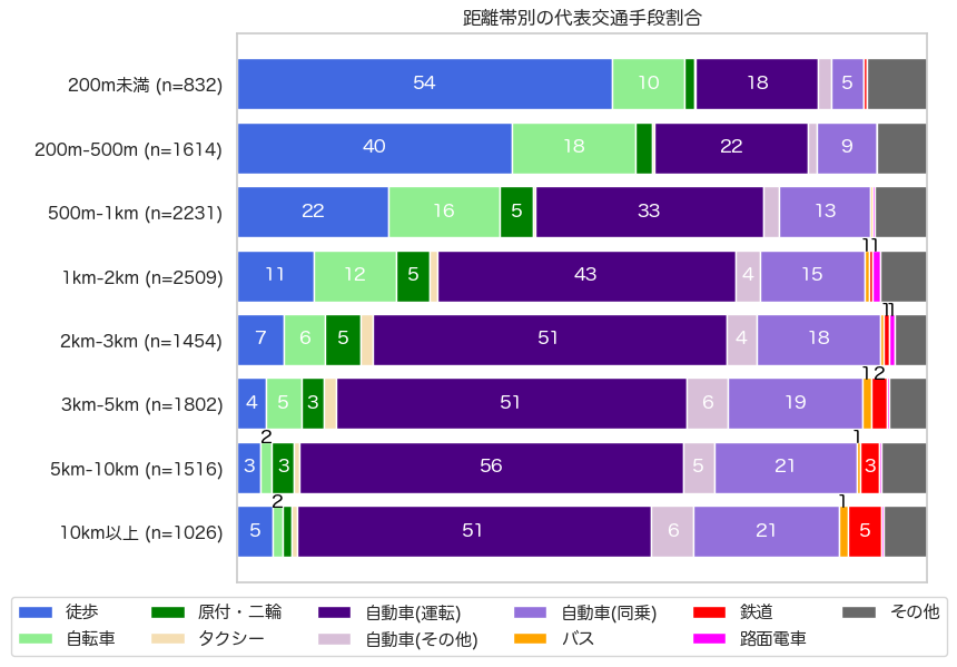 高齢者の距離別の交通手段分担率