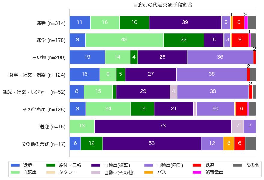 若年層の目的別の交通手段分担率