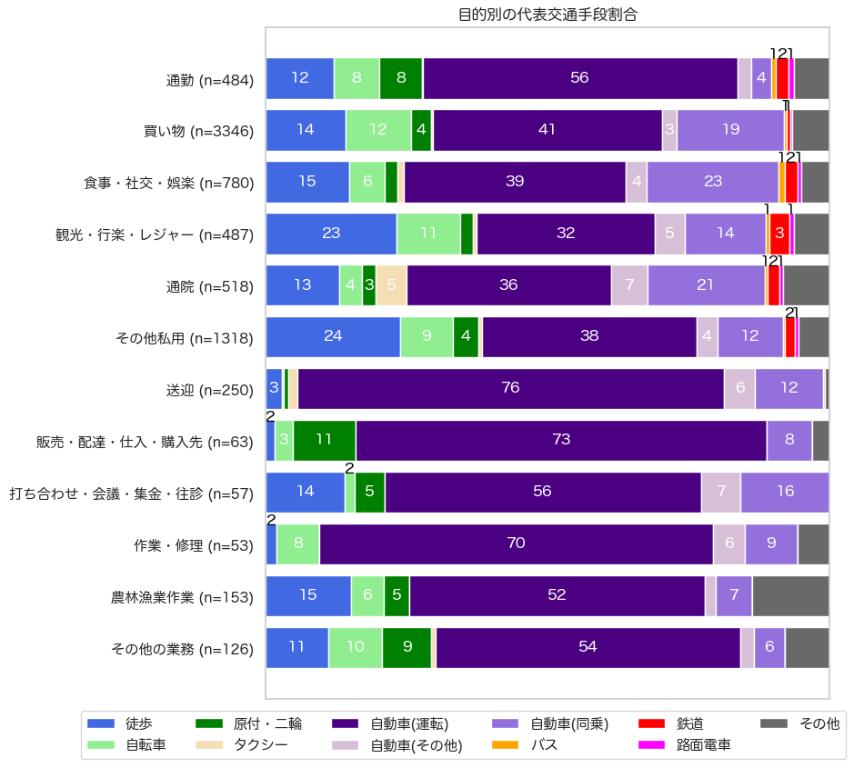 高齢者の目的別の交通手段分担率