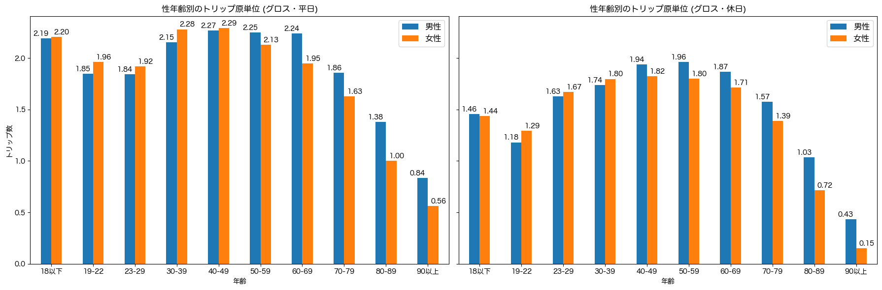 性年齢別のトリップ原単位（グロス）