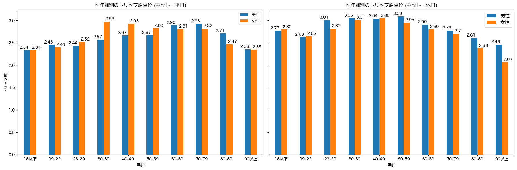 性年齢別のトリップ原単位（ネット）